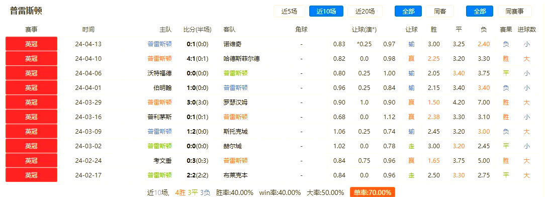 关于普雷斯顿主场战胜南安普顿,豪取连胜的信息 关于普雷斯顿主场战胜南安普顿,豪取连胜的信息