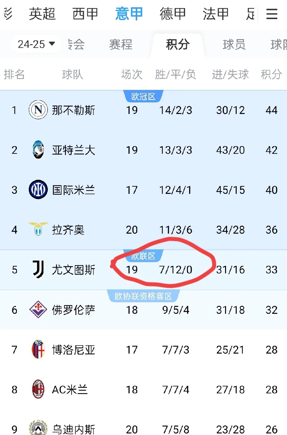 包含尤文图斯交出不尽如意战绩，主场难求胜绩，需提升士气的词条