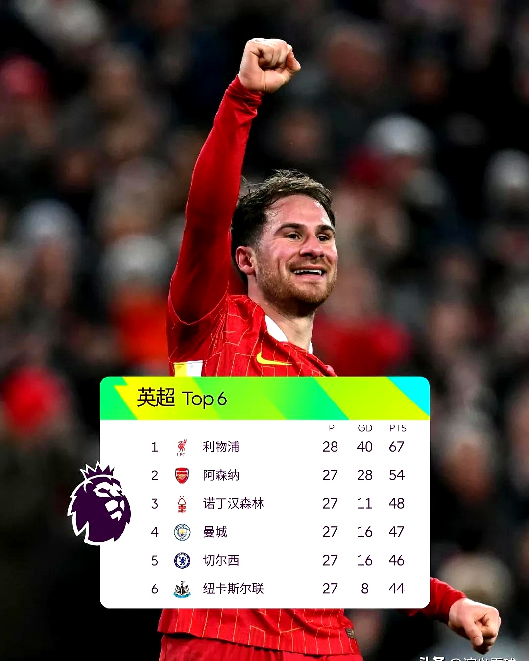 利物浦客场平局领跑榜首仍无敌 利物浦客场平局领跑榜首仍无敌