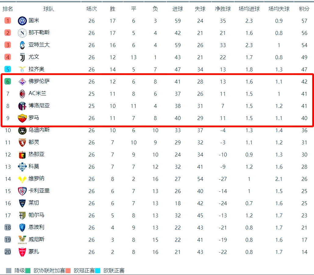 关于罗马主场大胜，豪取分提升排名的信息