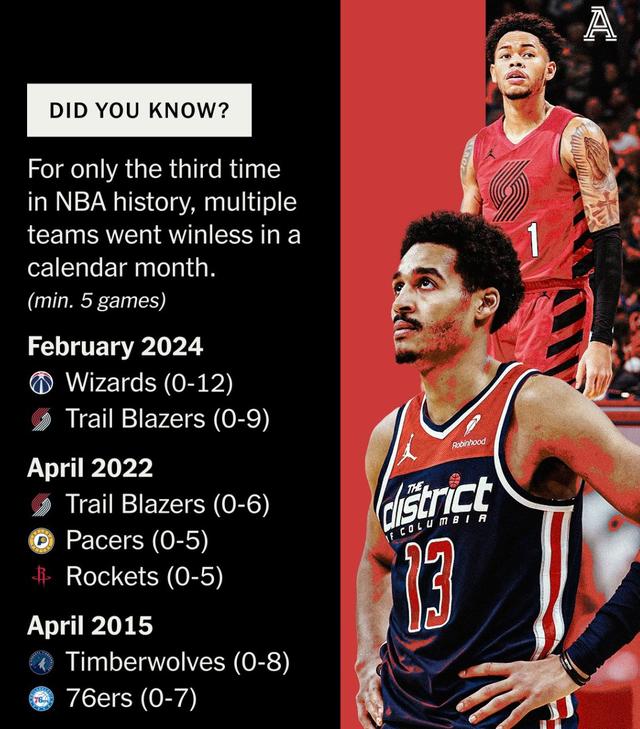 包含开拓者不敌奇才,遭遇三连败的词条 包含开拓者不敌奇才,遭遇三连败的词条